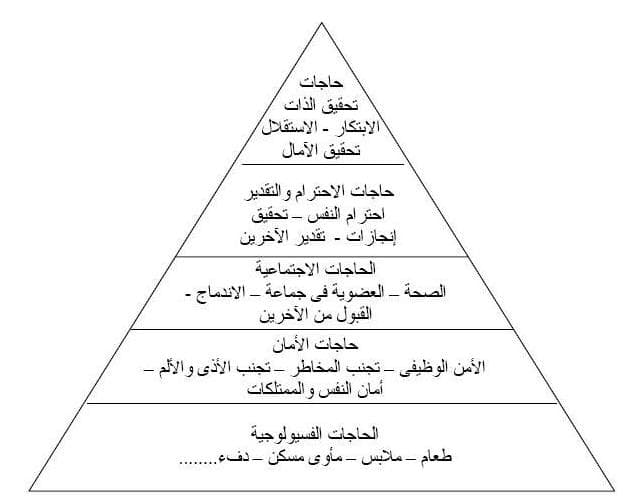 هرم ماسلو كما ورد في كتاب المساق